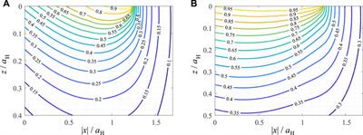 Influence of Wear Profile Geometry on Critical Plane Fatigue Crack Initiation Criteria in Plane and Axisymmetric Elastic Fretting Contacts